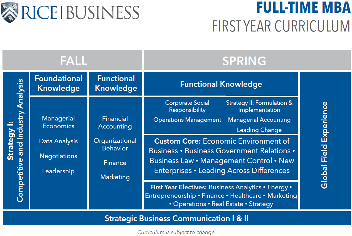 Rice Full-Time MBA Curriculum