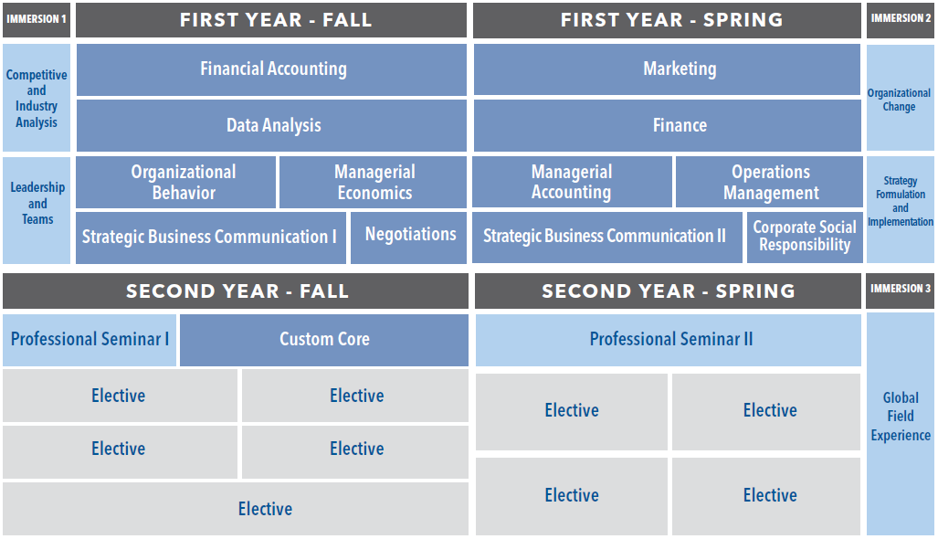 Hybrid MBA curriculum and schedule