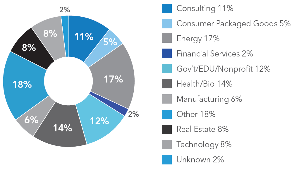 HMBA class of 2025 incoming industry background