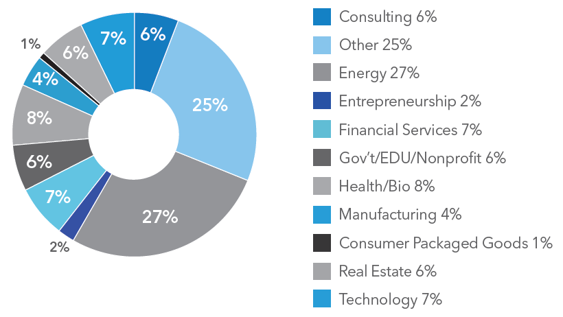 PMBA class of 2024-2026 incoming industry background