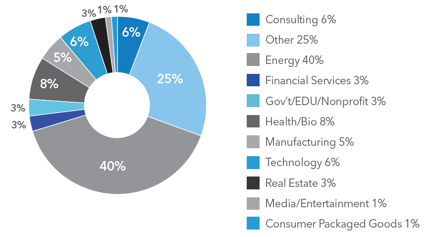 PMBA class of 2024 incoming industry background