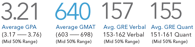 PMBA class of 2024-2026 academic metrics