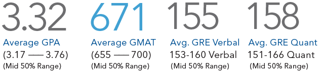 PMBA class of 2024-2026 academic metrics